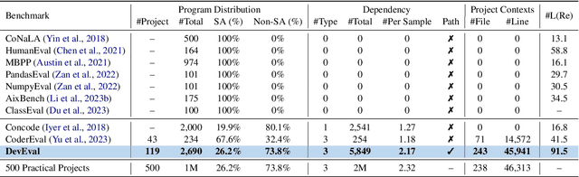 Figure 2 for DevEval: Evaluating Code Generation in Practical Software Projects