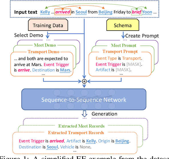 Figure 1 for DemoSG: Demonstration-enhanced Schema-guided Generation for Low-resource Event Extraction