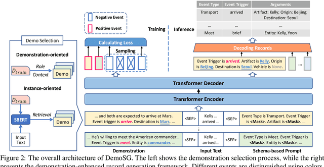 Figure 3 for DemoSG: Demonstration-enhanced Schema-guided Generation for Low-resource Event Extraction