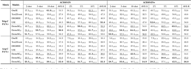 Figure 4 for DemoSG: Demonstration-enhanced Schema-guided Generation for Low-resource Event Extraction