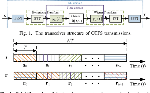 Figure 1 for Reduced-Complexity Cross-Domain Iterative Detection for OTFS Modulation via Delay-Doppler Decoupling