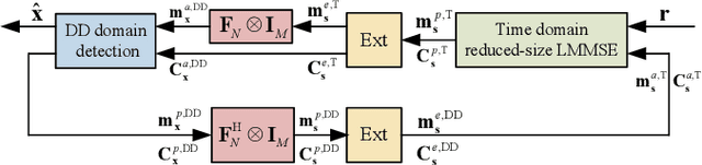 Figure 2 for Reduced-Complexity Cross-Domain Iterative Detection for OTFS Modulation via Delay-Doppler Decoupling