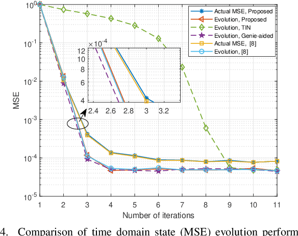 Figure 3 for Reduced-Complexity Cross-Domain Iterative Detection for OTFS Modulation via Delay-Doppler Decoupling
