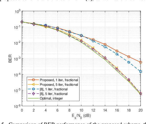 Figure 4 for Reduced-Complexity Cross-Domain Iterative Detection for OTFS Modulation via Delay-Doppler Decoupling