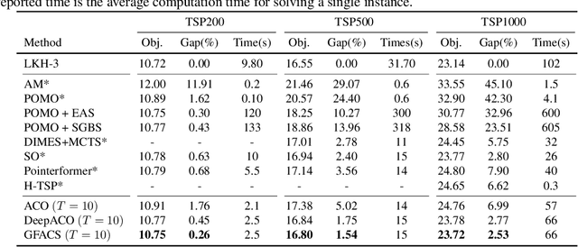 Figure 4 for Ant Colony Sampling with GFlowNets for Combinatorial Optimization