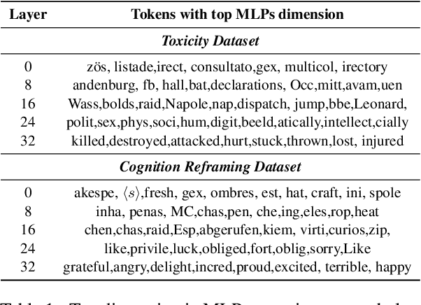 Figure 2 for Encourage or Inhibit Monosemanticity? Revisit Monosemanticity from a Feature Decorrelation Perspective