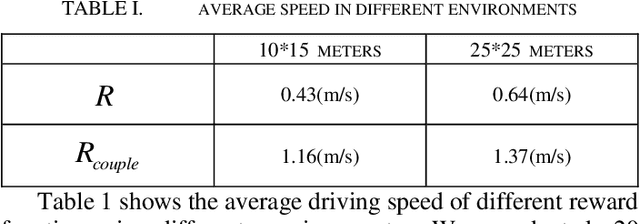 Figure 4 for Adaptive speed planning for Unmanned Vehicle Based on Deep Reinforcement Learning