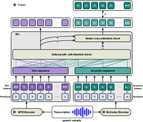 Figure 1 for TacoLM: GaTed Attention Equipped Codec Language Model are Efficient Zero-Shot Text to Speech Synthesizers