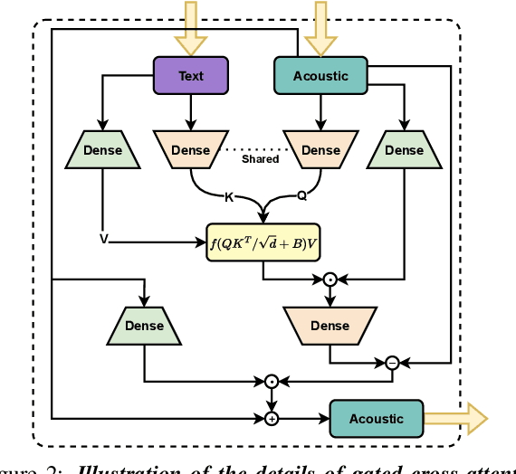 Figure 3 for TacoLM: GaTed Attention Equipped Codec Language Model are Efficient Zero-Shot Text to Speech Synthesizers