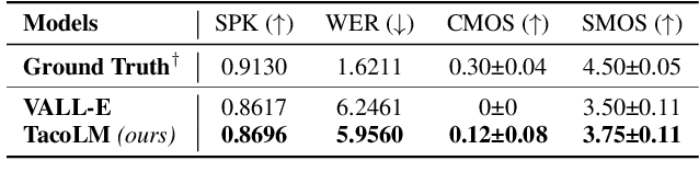 Figure 2 for TacoLM: GaTed Attention Equipped Codec Language Model are Efficient Zero-Shot Text to Speech Synthesizers