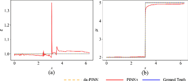 Figure 3 for A Domain-adaptive Physics-informed Neural Network for Inverse Problems of Maxwell's Equations in Heterogeneous Media