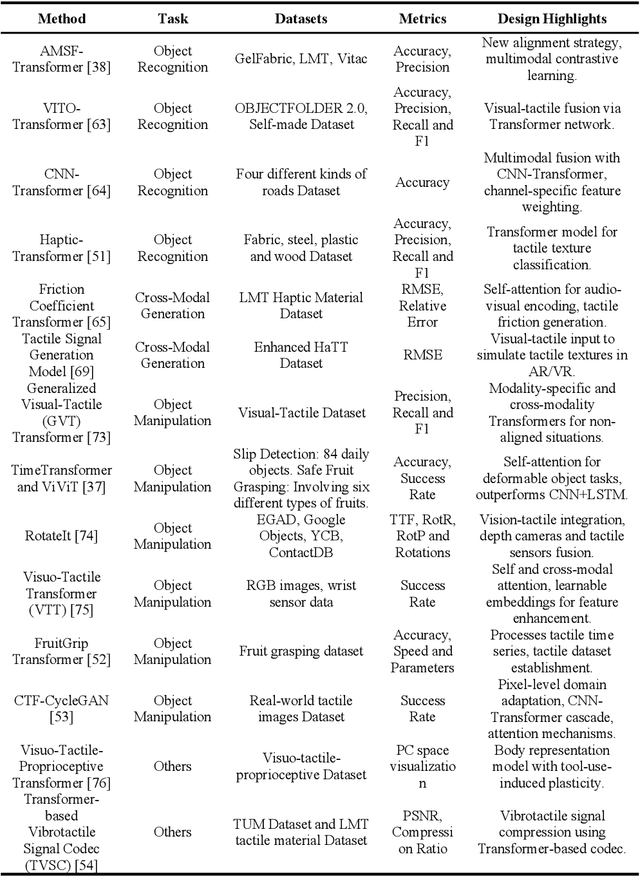 Figure 4 for Transformer in Touch: A Survey