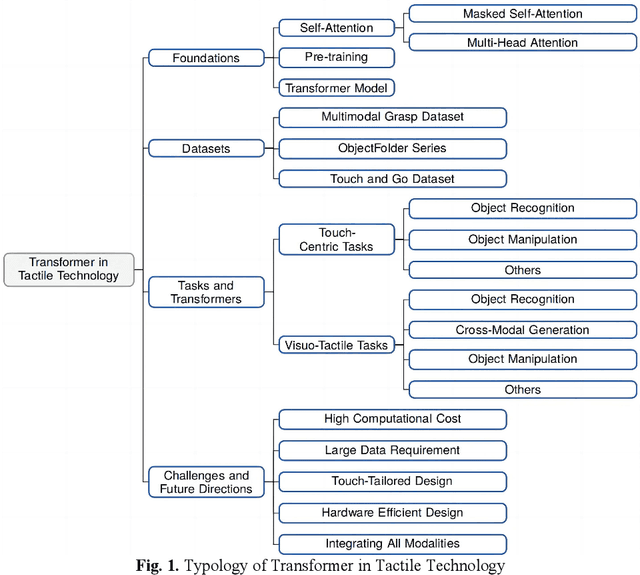 Figure 1 for Transformer in Touch: A Survey