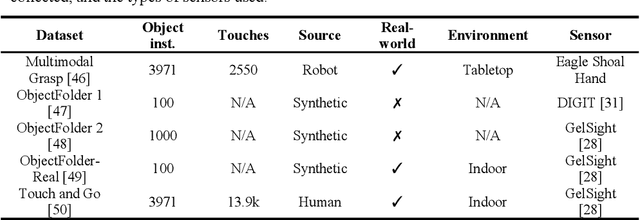 Figure 2 for Transformer in Touch: A Survey