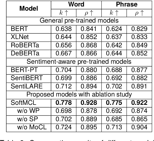 Figure 4 for SoftMCL: Soft Momentum Contrastive Learning for Fine-grained Sentiment-aware Pre-training