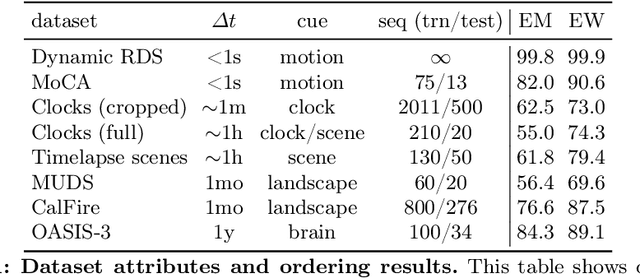 Figure 2 for Made to Order: Discovering monotonic temporal changes via self-supervised video ordering