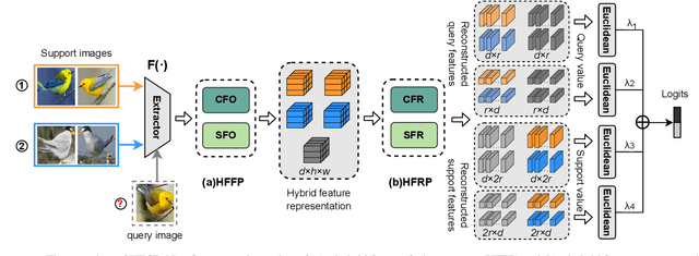 Figure 3 for Hybrid Feature Collaborative Reconstruction Network for Few-Shot Fine-Grained Image Classification