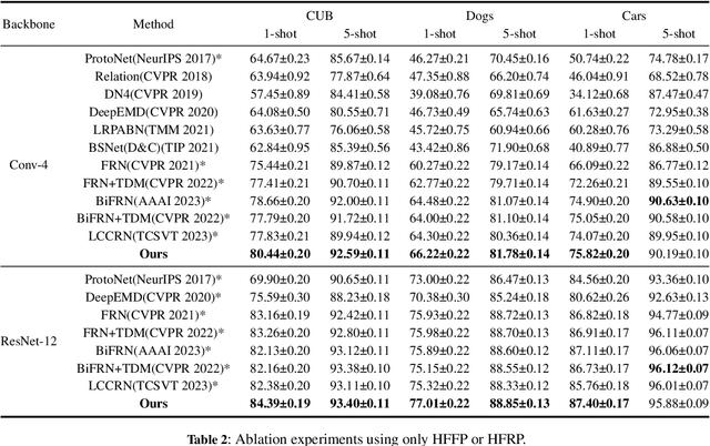 Figure 2 for Hybrid Feature Collaborative Reconstruction Network for Few-Shot Fine-Grained Image Classification