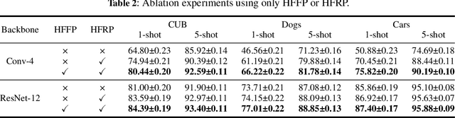 Figure 4 for Hybrid Feature Collaborative Reconstruction Network for Few-Shot Fine-Grained Image Classification