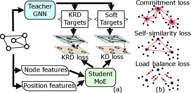 Figure 1 for Graph Knowledge Distillation to Mixture of Experts