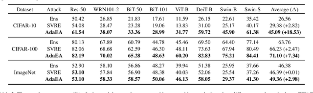 Figure 2 for An Adaptive Model Ensemble Adversarial Attack for Boosting Adversarial Transferability