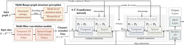 Figure 3 for MultiSPANS: A Multi-range Spatial-Temporal Transformer Network for Traffic Forecast via Structural Entropy Optimization