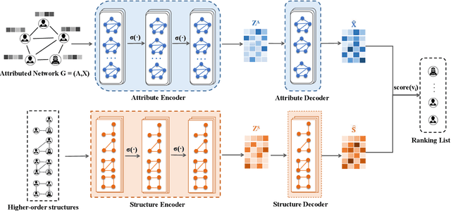 Figure 4 for Higher-order Structure Based Anomaly Detection on Attributed Networks