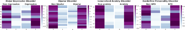 Figure 4 for A Simple and Flexible Modeling for Mental Disorder Detection by Learning from Clinical Questionnaires