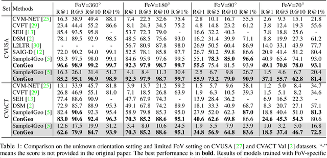 Figure 2 for ConGeo: Robust Cross-view Geo-localization across Ground View Variations