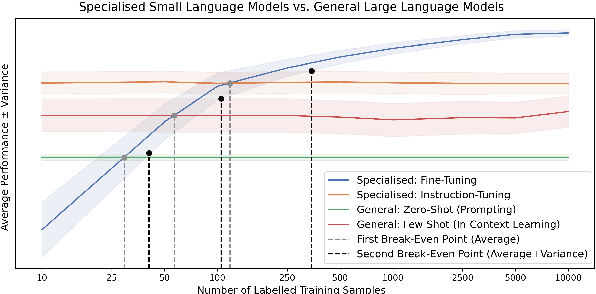 Figure 1 for Fine-Tuning, Prompting, In-Context Learning and Instruction-Tuning: How Many Labelled Samples Do We Need?