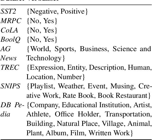 Figure 2 for Fine-Tuning, Prompting, In-Context Learning and Instruction-Tuning: How Many Labelled Samples Do We Need?