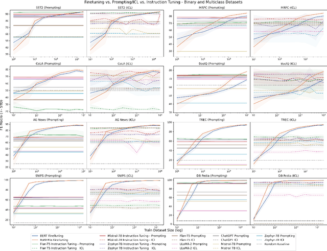 Figure 3 for Fine-Tuning, Prompting, In-Context Learning and Instruction-Tuning: How Many Labelled Samples Do We Need?