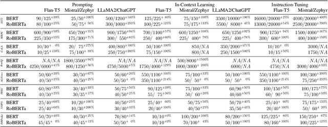 Figure 4 for Fine-Tuning, Prompting, In-Context Learning and Instruction-Tuning: How Many Labelled Samples Do We Need?