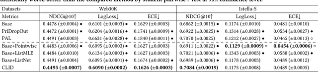 Figure 2 for Calibration-compatible Listwise Distillation of Privileged Features for CTR Prediction