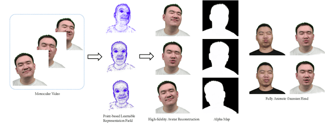 Figure 1 for FAGhead: Fully Animate Gaussian Head from Monocular Videos