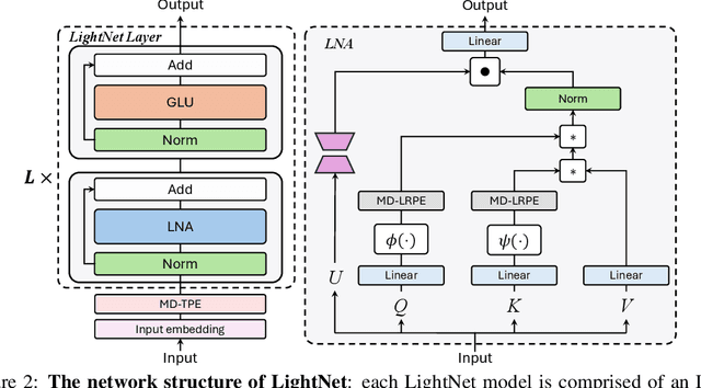 Figure 3 for You Only Scan Once: Efficient Multi-dimension Sequential Modeling with LightNet