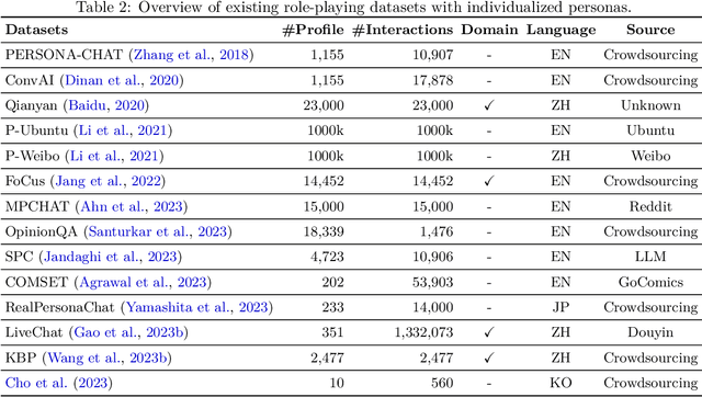 Figure 4 for From Persona to Personalization: A Survey on Role-Playing Language Agents