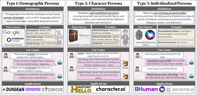 Figure 1 for From Persona to Personalization: A Survey on Role-Playing Language Agents