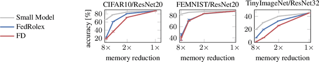 Figure 1 for Aggregating Capacity in FL through Successive Layer Training for Computationally-Constrained Devices