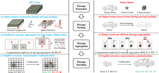 Figure 1 for V2X-PC: Vehicle-to-everything Collaborative Perception via Point Cluster