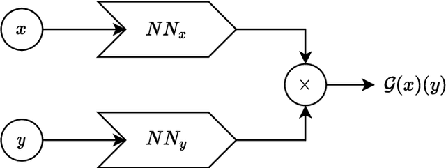 Figure 3 for A DeepONet Multi-Fidelity Approach for Residual Learning in Reduced Order Modeling