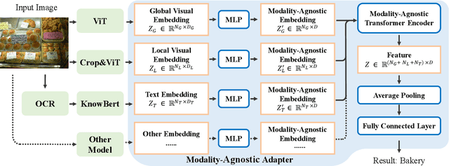 Figure 3 for Fine-Grained Scene Image Classification with Modality-Agnostic Adapter