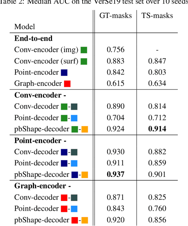 Figure 4 for Shape Matters: Detecting Vertebral Fractures Using Differentiable Point-Based Shape Decoding