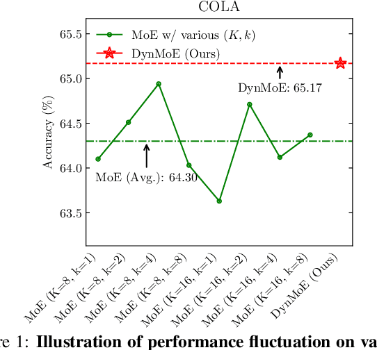 Figure 1 for Dynamic Mixture of Experts: An Auto-Tuning Approach for Efficient Transformer Models