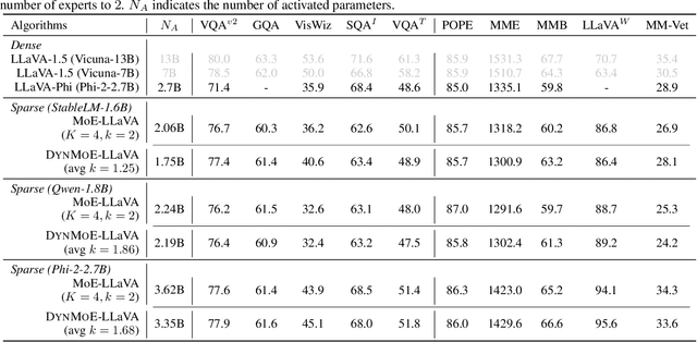 Figure 4 for Dynamic Mixture of Experts: An Auto-Tuning Approach for Efficient Transformer Models