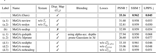 Figure 4 for MeGA: Hybrid Mesh-Gaussian Head Avatar for High-Fidelity Rendering and Head Editing