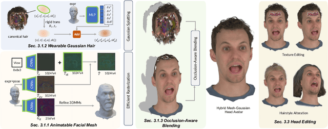 Figure 1 for MeGA: Hybrid Mesh-Gaussian Head Avatar for High-Fidelity Rendering and Head Editing