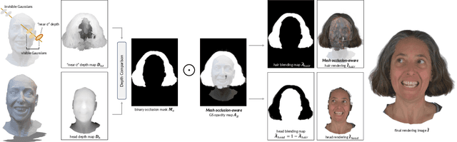 Figure 3 for MeGA: Hybrid Mesh-Gaussian Head Avatar for High-Fidelity Rendering and Head Editing