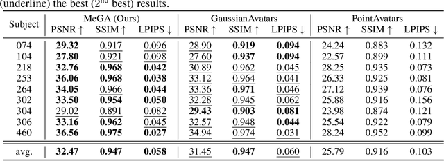 Figure 2 for MeGA: Hybrid Mesh-Gaussian Head Avatar for High-Fidelity Rendering and Head Editing