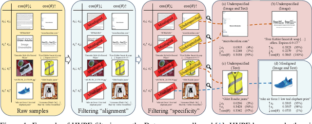 Figure 1 for HYPE: Hyperbolic Entailment Filtering for Underspecified Images and Texts